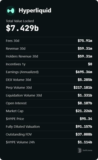 A DefiLlama dashboard displays Hyperliquid's key metrics, including a Total Value Locked of $7.429b, annualized earnings of $695.36m, and 30-day perp volume of $217.181b, visually reinforcing the post's claim that Hyperliquid's dominance leaves little room for real competition.