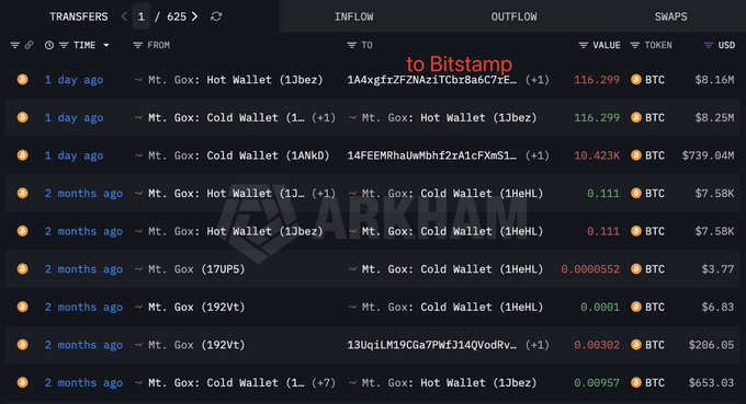 The image shows a screenshot of a computer screen displaying a table filled with cryptocurrency data, specifically showing Bitcoin transactions made through a wallet named Mt Gox. The table shows various transaction details such as the amount transferred, the value of the Bitcoins involved, and other relevant information like the date and time of the transaction. The post titled "BREAKING: Mt. Gox is dumping $BTC ... Mt. Gox wallets have deposited 116.3 !"(1:58) talks about the recent activity on the Mt Gox wallet and how it impacted Bitcoin transactions, stating that Mt. Gox has dumped $BTC into Bitstamp after a significant transaction. The screenshot and accompanying post seem to be discussing an event or situation related to cryptocurrency wallets and their activities in the market.