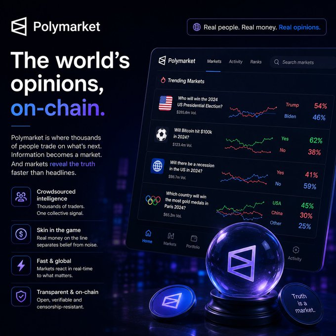Polymarket promotional graphic with the tagline 'The world's opinions, on-chain,' showing a dashboard with prediction markets including US Presidential Election (Trump 54%, Biden 46%), Bitcoin hitting $100k, and 2024 Paris Olympics medal counts.