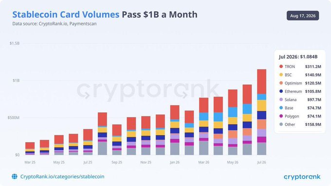 A stacked bar chart titled "Stablecoin Card Volumes Pass $1B a Month" dated Aug 17, 2026, showing monthly volume by blockchain from Mar 25 to Jul 26, with Jul 2026 totaling $1.084B led by TRON ($311.2M), BSC ($140.9M), and Optimism ($120.5M).