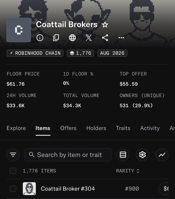 A screenshot of an NFT collection called 'Coattail Brokers' on Robinhood Chain showing a floor price of $61.76, 1,776 items, and 531 unique owners.