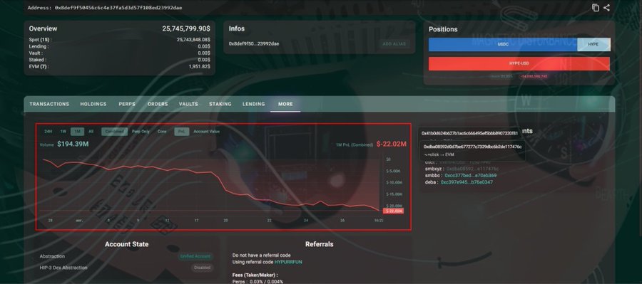 A screenshot of a blockchain analytics dashboard showing wallet address 0x80ef9f50456c6c4b37fa5d3d7f108ed23992dae, displaying a 30-day PnL of -$22.02M and account value of $194.39M, with a 1M PnL chart in red highlighting significant losses. The dashboard confirms the context of Lora's massive -$22M loss on his $54M HYPE short position.