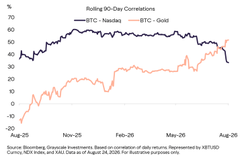 A line chart titled 'Rolling 90-Day Correlations' comparing BTC-Nasdaq (blue line) and BTC-Gold (orange line) from August 25 to August 25, showing correlation percentages over time.