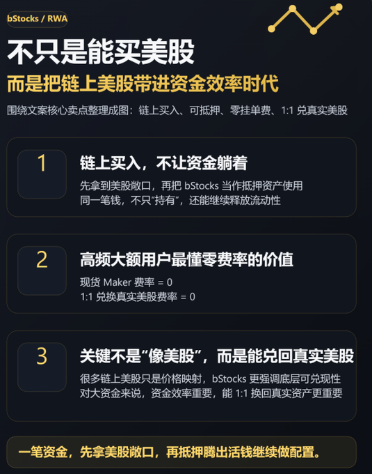 A Chinese-language infographic for bStocks/RWA explaining '不只是能买美股，而是把链上美股带进资金效率时代' (Not just buying US stocks, but bringing on-chain US stocks into the capital efficiency era) with three numbered points.