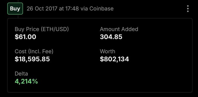 A Coinbase purchase screen shows a Buy Price of $61.00 for ETH/USD with 304.85 added, a total cost of $18,595.85, and a current worth of $802,134, yielding a 4,214% delta.