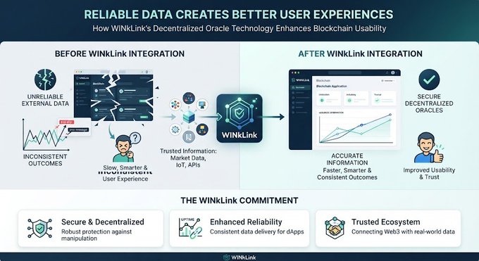 Marketing infographic titled 'RELIABLE DATA CREATES BETTER USER EXPERIENCES' illustrating how WinkLink's Decentralized Oracle Technology improves blockchain usability with before/after comparisons and commitment points.