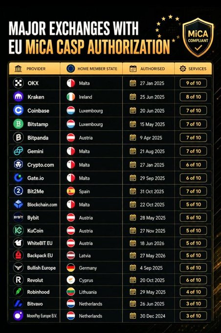 An infographic titled "Major Exchanges with EU MiCA CASP Authorization" lists 21 cryptocurrency providers—including OKX (Malta, authorized 27 Jan 2025, offering 9 of 10 services), Kraken, Coinbase, and Bitstamp—alongside their home member states, authorization dates, and number of services, highlighting how OKX ranks at the top in service coverage.