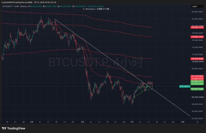 A TradingView 4-hour BTCUSDT chart from July 13, 2026 shows Bitcoin's price action consolidating around the $62,000-$62,300 level, with a descending trendline (white) that has been broken to the upside, supported by red moving average bands labeled "X @0xbanana" and "B渣波子大陸." The chart visually confirms the post's analysis, as the recent sideways movement above the former downtrend line—near the breakout VWAP zone of $62,000-$62,300—suggests a structural shift rather than continued bearish momentum.