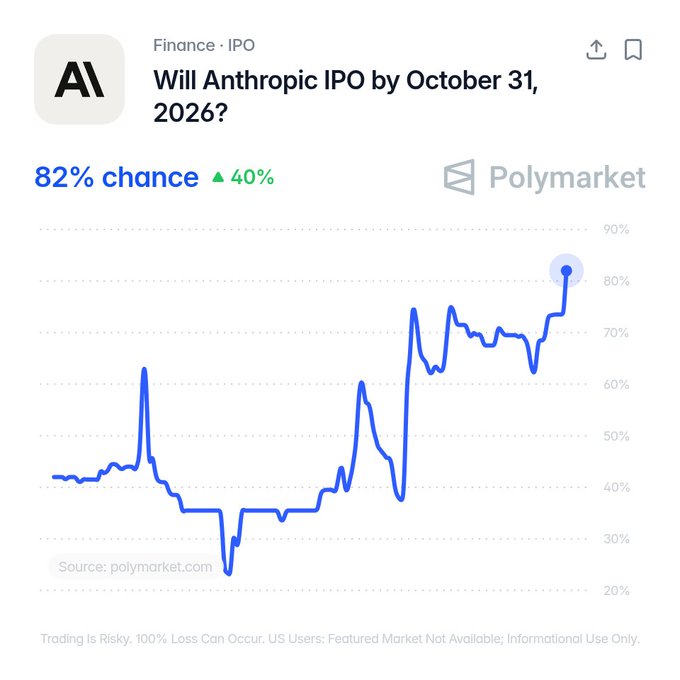 A Polymarket prediction chart shows an 82% chance (up 40%) that Anthropic will IPO by October 31, 2026, highlighting potential upcoming liquidity events in the AI sector that could divert investment away from cryptocurrencies, as referenced in the post about alternatives pulling liquidity from crypto markets.