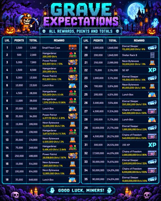 An infographic titled 'GRAVE EXPECTATIONS' lists 'ALL REWARDS, POINTS AND TOTALS' across 35 levels, detailing items like 'Power Patriot', 'Eternal Sleeper', and 'Chains of Freedom' with their point values.