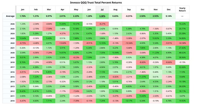 A heatmap table titled 'Invesco QQQ Trust Total Percent Returns' displaying monthly performance data from 2010 to 2026, with green and red color coding for gains and losses.