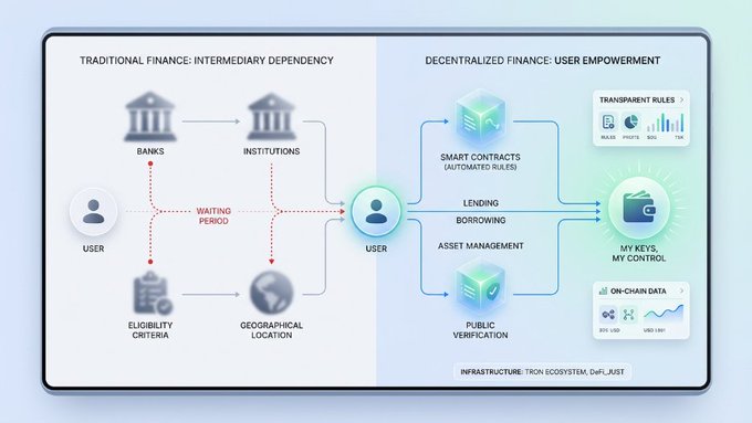 A side-by-side comparison infographic contrasting "Traditional Finance: Intermediary Dependency" with "Decentralized Finance: User Empowerment," illustrating how DeFi eliminates waiting periods, eligibility criteria, and geographical restrictions by routing users directly to smart contracts for lending, borrowing, and asset management via transparent on-chain data and public verification.