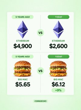 An infographic comparing prices from '5 YEARS AGO' to 'TODAY', showing Ethereum dropping from $4,900 to $2,600, and a Big Mac increasing from $5.65 to $6.12 (+9%), branded with 'COINGECKO' at the bottom.