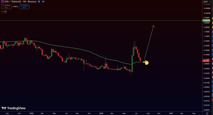 A TradingView chart for SYN/USDT on Binance, showing a long-term downward trend in price followed by a recent sharp upward spike, with green and red candlesticks and a hand-drawn pointing Pac-Man emoji.
