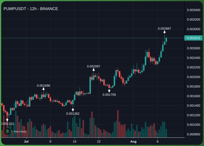 A 12-hour Binance candlestick chart for PUMPUSDT showing an overall upward trend, with prices climbing from $0.001151 in early July to a recent high of $0.002887 in early August.