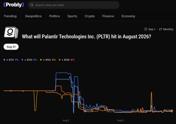 A trading interface screenshot from Probly showing a question: 'What will Palantir Technologies Inc. (PLTR) hit in August 2026?' alongside a price chart.