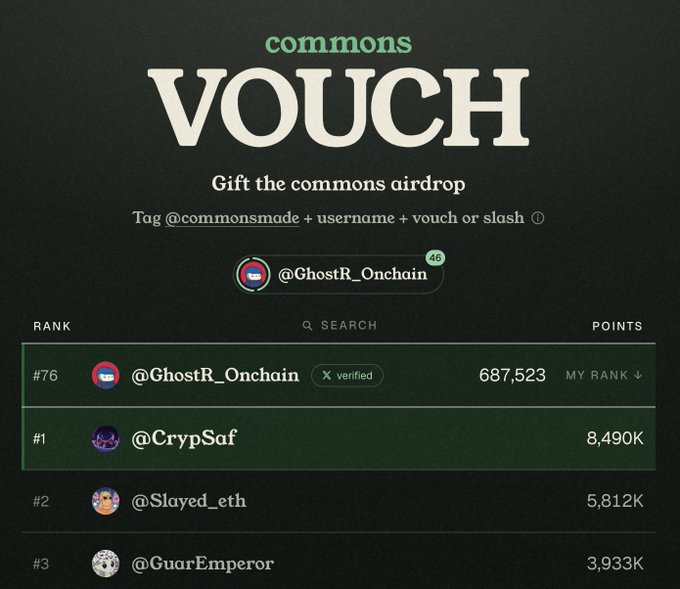 A screenshot of a 'commons VOUCH' leaderboard page shows rankings with @GhostR_Onchain at rank #76 with 687,523 points, and #1 @CrypSaf with 8,490K points.