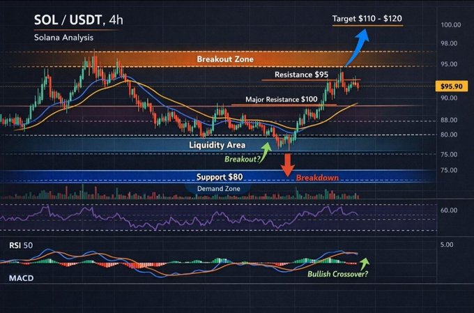 A 4-hour SOL/USDT candlestick chart shows Solana's price currently at $95.90, positioned between support at $80 and a breakout zone targeting $110-$120, with bullish MACD crossover signals. The chart's technical setup aligns with the post's bullish narrative, illustrating the price strength above $100 and momentum supporting continued upside as ETFs see sustained inflows.