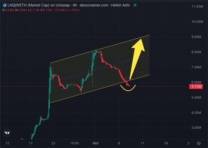 A 4-hour Heikin Ashi candlestick chart of LNQ/WETH on Uniswap shows the token bouncing off a parallel channel support near 5.72M market cap (down 1.30%), with an overlaid yellow arrow indicating bullish upside potential toward the channel's upper boundary near 9M.