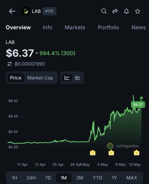 A CoinGecko chart for $LAB (token #115) showing a 994.4% surge in 30 days to $6.37, with a market cap of $80 billion, visually illustrating the dramatic price pump referenced in the post's investigation into the token's market dynamics.
