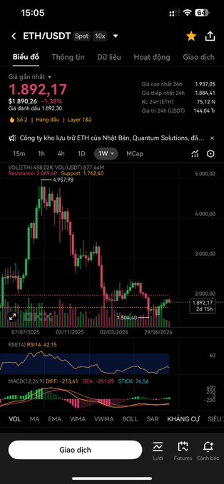 A Vietnamese trading app showing ETH/USDT price at 1,892.17, down 1.38%, with a daily candlestick chart, RSI(14), and MACD indicators visible.