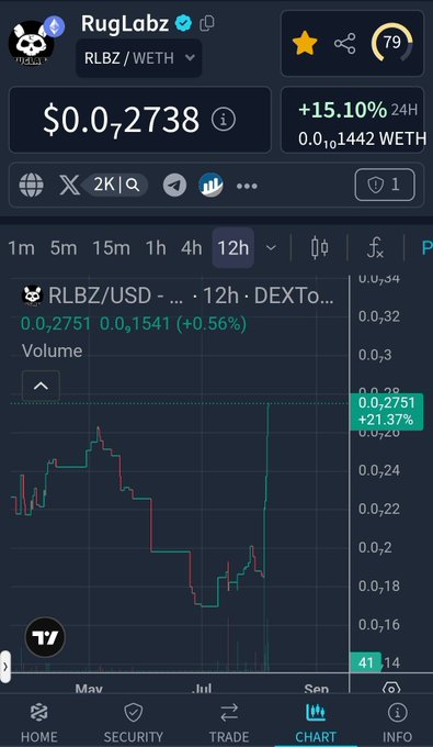 A cryptocurrency price chart for RugLabz (RLBZ/WETH) showing a price of $0.0₇2738 with a 15.10% gain over 24H, displayed on a 12-hour DEXTools candlestick chart.