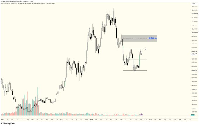 A candlestick chart on TradingView displays Bitcoin's price movement over several years, showing a significant peak followed by a consolidation phase marked with horizontal levels and a resistance zone.