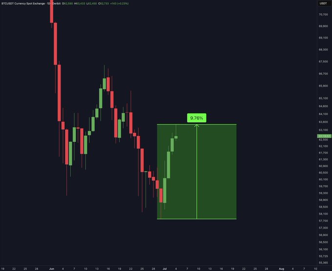 A BTC/USDT candlestick chart shows a daily 9.76% rebound from lows around $58,000, with the annotated price of $63,583 (+2.23%), visually reinforcing the post's claim of a 10% Bitcoin recovery short squeeze that has liquidated bearish positions betting on a drop to $30K.