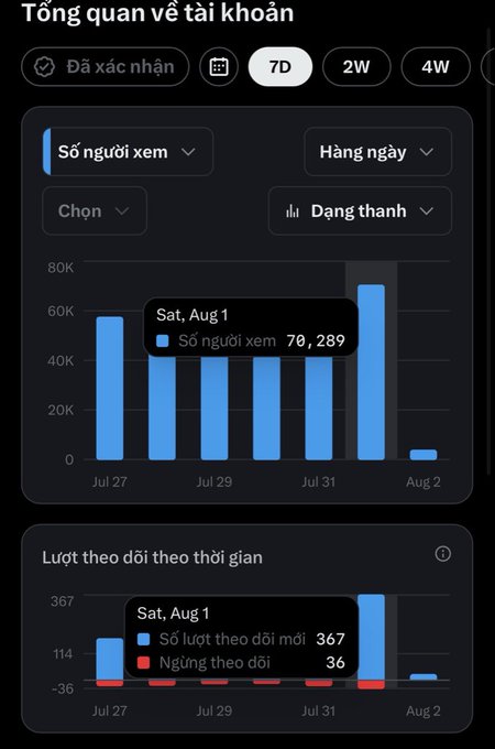 A dark-themed analytics dashboard in Vietnamese ("Tổng quan về tài khoản") displaying weekly viewer statistics with a highlighted date of Sat, Aug 1 showing 70,289 viewers.