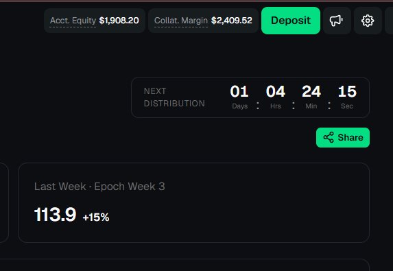 A cryptocurrency trading dashboard showing 'Acct. Equity $1,908.20', 'Collat. Margin $2,409.52', a 'NEXT DISTRIBUTION' countdown of 01 days 04 hrs 24 min 15 sec, and 'Last Week · Epoch Week 3' at 113.9 (+15%).