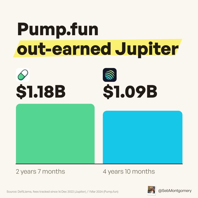 The image is an infographic titled "Pump.fun out-earned Jupiter," showing that Pump.fun generated $1.18B in fees over 2 years and 7 months, surpassing Jupiter's $1.09B in fees over 4 years and 10 months. This visually reinforces the post's point that Pump.fun, despite being a "degen casino" and live for half the time, has out-earned Jupiter ("the everything app on Solana")—demonstrating that fees flow toward platforms where users believe they can make money, regardless of product utility.