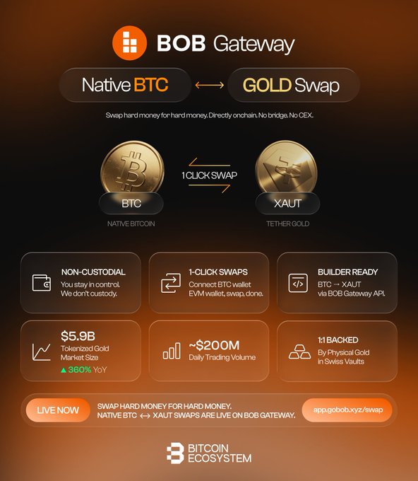 The image shows a closeup of a coin with the text "Native Btc" above it, indicating that it is a native Bitcoin exchange. Next to it, there are gold coins, which could be representing XAUT or another form of cryptocurrency. The caption at the bottom of the image states "Bob Gateway", suggesting this is related to Bob being a platform for exchanging various cryptocurrencies, such as Bitcoin and gold. A few bullet points below these details explain that native Btc is a natural Bitcoin exchange that operates directly with users without needing a wrapper or CEX Bitcoin holders. The image also includes text about the XAUT coin explosion of 360% YoY over the past year, which might be related to this particular coin being involved in the exchange.