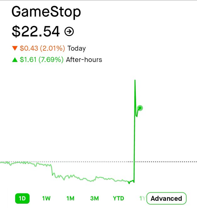 The image shows a chart displaying the price of GameStop stock, which started at $2.54 and rose rapidly over the course of five minutes before it reached $26.64. This upward trajectory indicates that Ryan took advantage of this rapid increase in value and bought shares of GameStop stock. The question posed by the caption is about how long the upward momentum will last and how quickly Ryan can make the most out of this situation, considering the price fluctuations throughout the five-minute period.