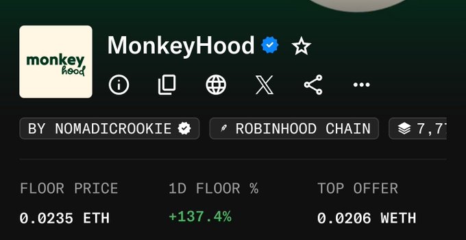A NFT listing for 'MonkeyHood' by nomadicrookie on the Robinhood Chain, showing a floor price of 0.0235 ETH, a 1D floor percentage of +137.4%, and a top offer of 0.0206 WETH.