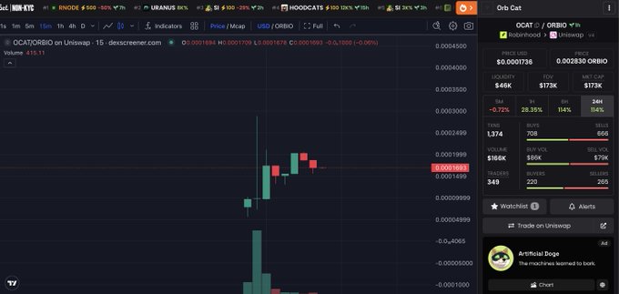 A cryptocurrency trading chart from Dexscreener showing the OCAT/ORIBIO pair with candlestick data, volume of 419.11, and an Orb Cat mascot described as 'Artificial Boga' with the note 'The mouthless seemed to bark.'