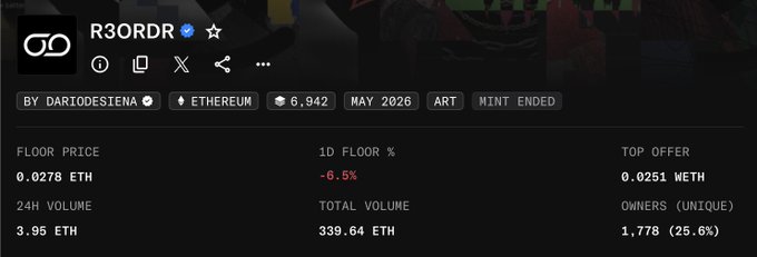 In the image, there's a post on Twitter by @R3ORDR discussing cryptocurrency floor prices for Etherium. The post shows an analysis of the current pricing trends, with the floor price being approximately 0.03 ETH of @Dario_Desiena's account. They are considering selling all of their Etherium to move capital over to another cryptocurrency. In this context, someone has made a giveaway of 10 Etherium units for $0.89 each to promote interest in their cryptocurrency among other users on Twitter and other platforms. The main focus is on the floor price and the cryptocurrency market analysis provided by @R3ORDR.