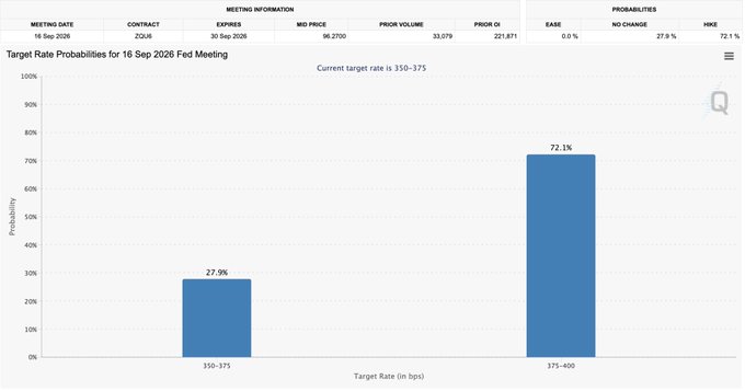 A bar chart showing 'Target Rate Probabilities for 16 Sep 2026 Fed Meeting' with 72.1% probability for 375-400 bps and 27.9% for 350-375 bps.