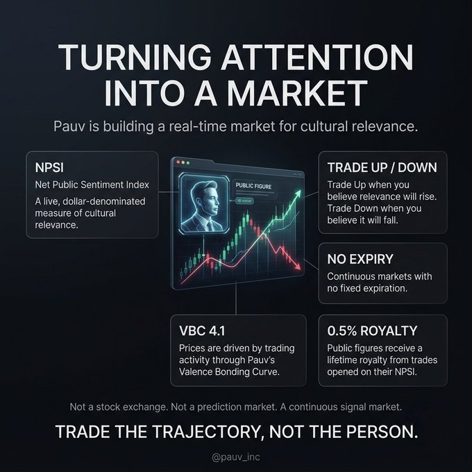 An infographic titled 'TURNING ATTENTION INTO A MARKET' promotes Pauv, featuring NPSI (Net Public Sentiment Index) with features like 'TRADE UP/DOWN', 'NO EXPIRY', 'VBC 4.1', and '0.5% ROYALTY'.
