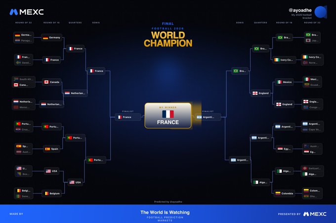 A MEXC-sponsored 2026 World Cup Football Prediction tournament bracket showing France advancing to the Final in a dark-themed tournament visualization.