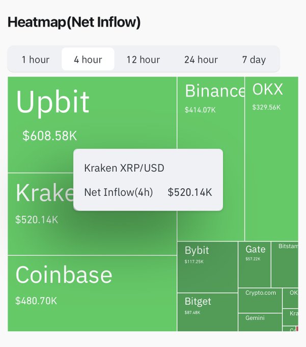 A 4-hour net inflow heatmap for XRP/USD shows Kraken leading with $520.14K in inflows, alongside other exchanges like Upbit ($608.58K), Coinbase ($480.70K), Binance ($414.07K), and OKX ($329.56K). The predominantly green (positive inflow) across major exchanges visually reinforces the post's message that XRP holders are successfully maintaining buying support and holding the line through the weekend.