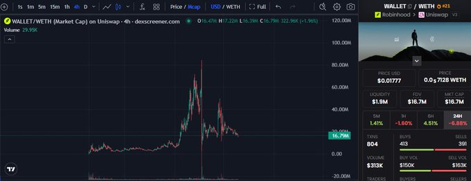 A TradingView chart of WALLET/WETH on Uniswap showing a 1.96% gain to $16.79M market cap with $1.9M liquidity, $313K 24h volume, and a steep multi-month price spike, likely used to illustrate $WALLET's notable price surge and growing market attention.