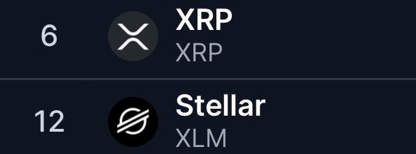 The image shows a comparison of two logos, one for XRP and another for Stellar. Both logos are displayed side by side with their respective names below them. The XRP logo is positioned above the number 6, while the Stellar logo is located below the number 12. This arrangement allows viewers to easily compare the two logos and understand their differences or similarities at a glance.