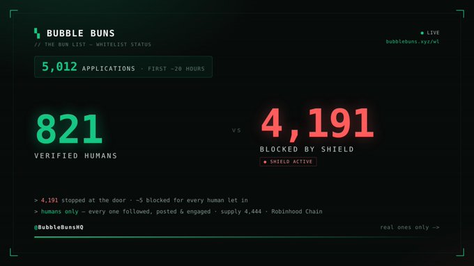A digital dashboard for "BUBBLE BUNS" (bubblebuns.xyz/wl) displaying whitelist status with 5,012 applications received in the first 20 hours, showing 821 verified humans versus 4,191 blocked by Shield. The interface highlights the ~5:1 block ratio of bots to real applicants, reinforcing the post's message about filtering out bots while granting FCFS access to verified humans.