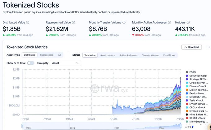 The image is a chart from rwa.xyz showing the growth of tokenized stocks, displaying metrics including $1.85B Distributed Value (+28.59%), $21.62M Represented Value (+19.64%), $8.76B Monthly Transfer Volume (+87.35%), 63,008 Monthly Active Addresses (-70.62%), and 443.11K Holders (+24.54%), tracking assets like FCRS, Securitize Corp., Strategy Preferred, Circle Internet, and NVIDIA. The stacked area chart illustrates the rapid expansion of the tokenized equities category from January 2023 through mid-2026, visually supporting the post's claim about Backpack's entry into the space amid $1.85B in distributed value and $8.76B monthly volume across competing platforms like Kraken, Coinbase, and Nasdaq.