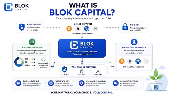 BLOK Capital's infographic titled "What is BLOK Capital?" illustrates a crypto wealth management platform emphasizing non-custodial control, on-chain transparency, and index-following portfolio automation, featuring sample allocations of BTC (60%), ETH (30%), and USDC (10%) that are automatically rebalanced — aligning with the post's focus on giving users self-managed, smart contract-driven portfolio control.