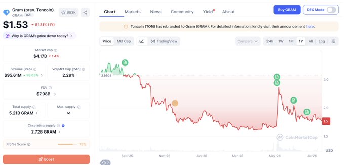 A CoinMarketCap chart for Gram (GRAM), the rebranded Toncoin (TON), shows the price dropping from around $3.16 down to roughly $1.5, with a current price of $1.53 (-5.31%) and market cap of $4.17B. The chart's clear downtrend illustrates the poster's point about averaging up around $3 and round-tripping the trade despite still believing in the ecosystem.