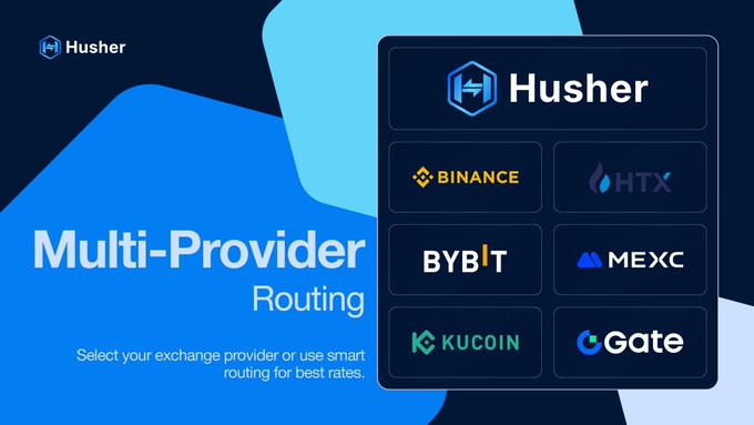 The image is a promotional graphic for Husher featuring a dark card displaying the "Husher" logo alongside six cryptocurrency exchange logos: Binance, HTX, Bybit, MEXC, KuCoin, and Gate. The text on the left reads "Multi-Provider Routing - Select your exchange provider or use smart routing for best rates," visually reinforcing the message that Husher aggregates these major exchanges to let users choose their preferred route or rely on smart routing for optimal rates.