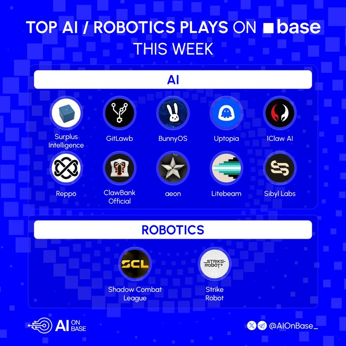 A blue infographic titled 'TOP AI / ROBOTICS PLAYS ON BASE THIS WEEK' by @AIOnBase_, listing AI projects (Surplus Intelligence, GitLawb, BunnyOS, Utopia, IClaw AI, Reppo, ClawBank Official, aeon, Litebeam, Sibyl Labs) and robotics projects (Shadow Combat League, Strike Robot).