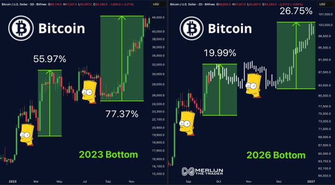 The image displays two side-by-side Bitcoin (BTC/USD) candlestick charts from Merlin the Trader, showing a "Bart pattern" formation in both the 2023 cycle (with a 55.97% rise and 77.37% drop) and a projected 2026 cycle (19.99% rise and 26.75% drop), illustrating how similar price spikes led to subsequent rallies rather than bearish reversals—directly challenging the post's question about whether the Bart pattern is bearish.