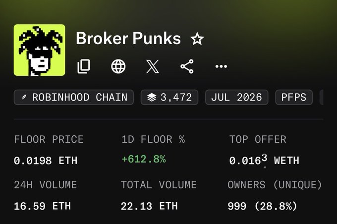 A digital screenshot of an NFT collection page titled "Broker Punks" on the Robinhood Chain, showing a floor price of 0.0198 ETH, a 24H volume of 16.59 ETH, and 999 unique owners.